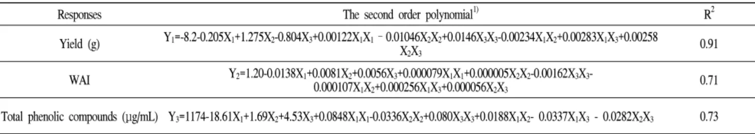 Table  3.  Polynomial  equation  caculated  by  RSM  for  spray  dring  of  soft  persimmon  and  milk  mixture