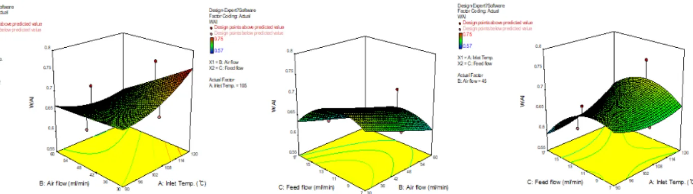 Fig.  2.  Response  surface  analysis  for  the  effects  of  spray  drying  conditions  on  WAI  of  soft  persimmon  and  milk  mixture