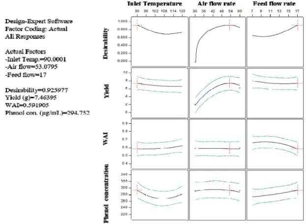 Fig.  4.  Process  optimization  curve  for  spray  drying  conditions  of  soft  persimmon  and  milk  mixture.