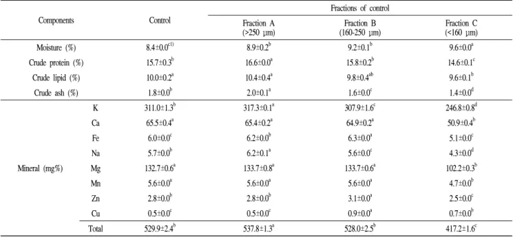 Table  1.  Proximate  and  mineral  composition  of  naked  oat  flours  according  to  different  particle  sizes