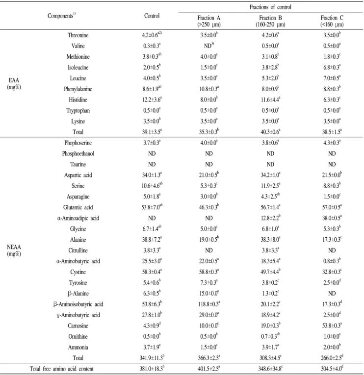 Table  2.  Free  amino  acid  composition  of  naked  oat  flours  according  to  different  particle  sizes