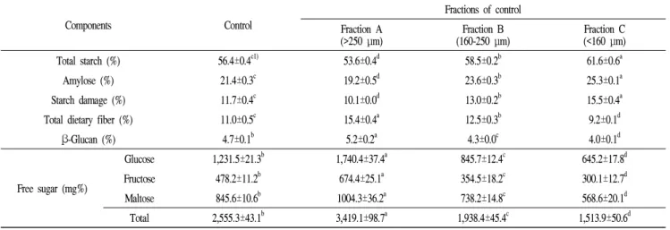 Table  3.  Carbohydrate  composition  of  naked  oat  flours  according  to  different  particle  sizes