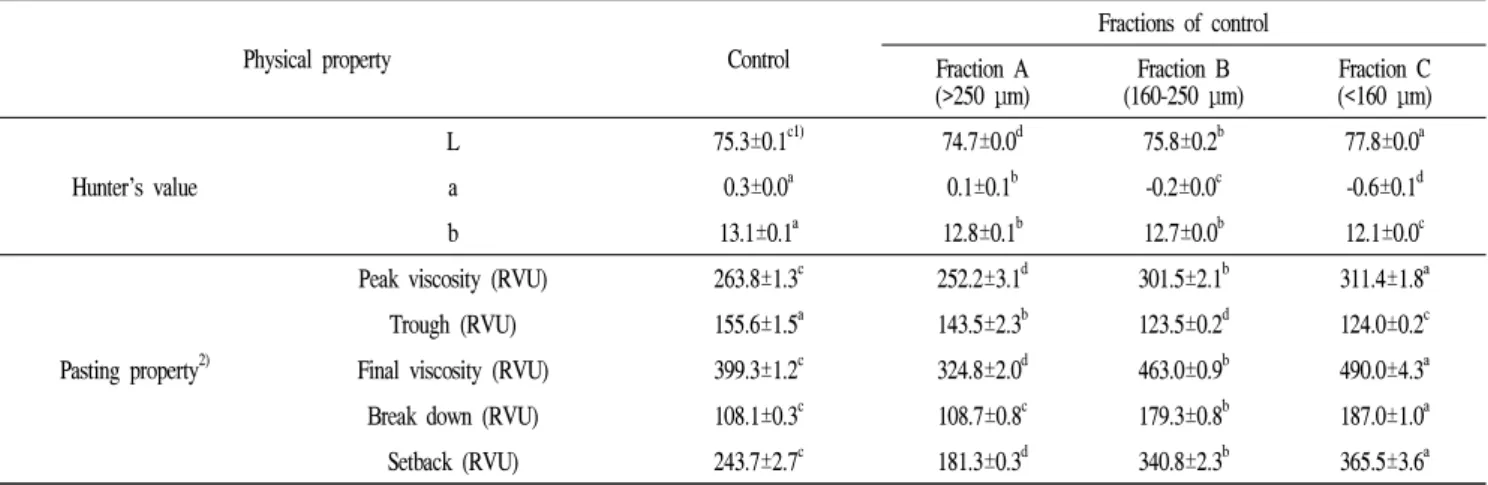 Table  5.  Physical  property  of  naked  oat  flours  according  to  different  particle  sizes