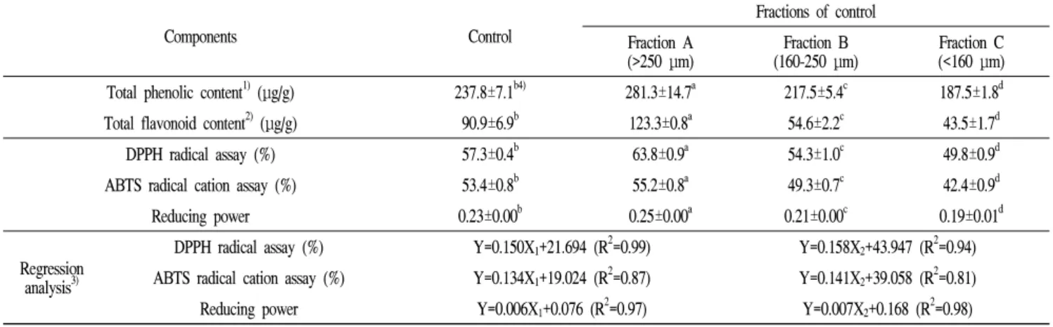 Table  6.  Total  phenolic  content,  total  flavonoid  content,  and  antioxidant  activity  of  naked  oat  flours  according  to  different  particle  sizes 