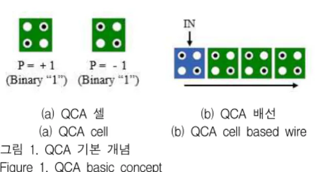 Figure 1. QCA basic concept