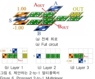 그림 6의 S값이 –1(이진 논리 0)일 때 셀이 수직으 로 연결되면 셀의 신호가 반전되는 다층구조의 성질로 인해 S값 위와 아래에 +1 신호를 가하게 되어 고정셀 +1의 출력이 강해지고, S값 아래의 고정셀 –1의 출력 이 약해진다