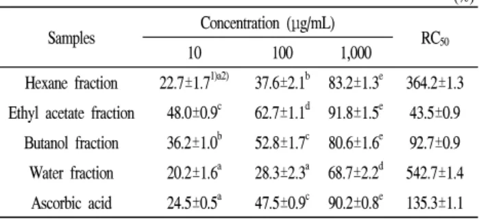 Table  3.  ABTS  radical  scavenging  activity  of  extracts  from  Ledum  palustre  L