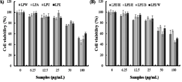 Fig.  1.  Cell  viability  of  the  extracts  and  its  fractions  of  Ledum  palustre  L
