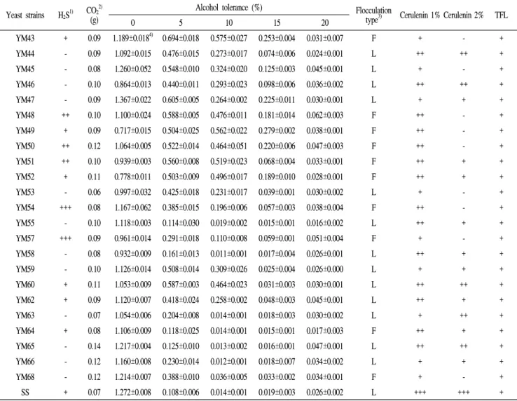 Table  1.  Continued Yeast  strains H 2 S 1) CO 2 2)