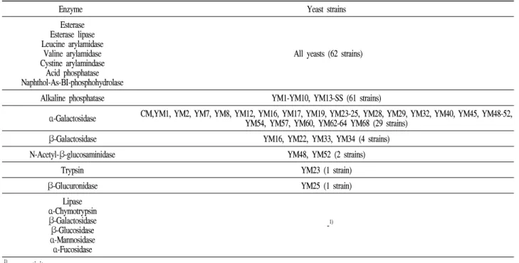 Table  2.  Enzyme  activity  assay  of  flavor  producing  yeasts  using  API  ZYM  Kit