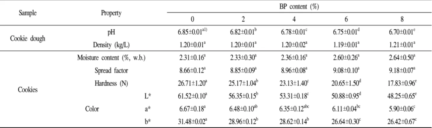 Table 1. Physicochemical characteristics of cookie dough and cookies containing different levels of burdock powder