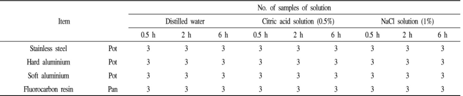 Table 1. Classification of the cooking utensil for camping used in this study