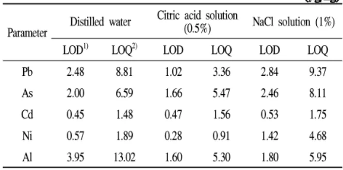 Table 3. Linearity of the hazardous metals according to different migrant solution