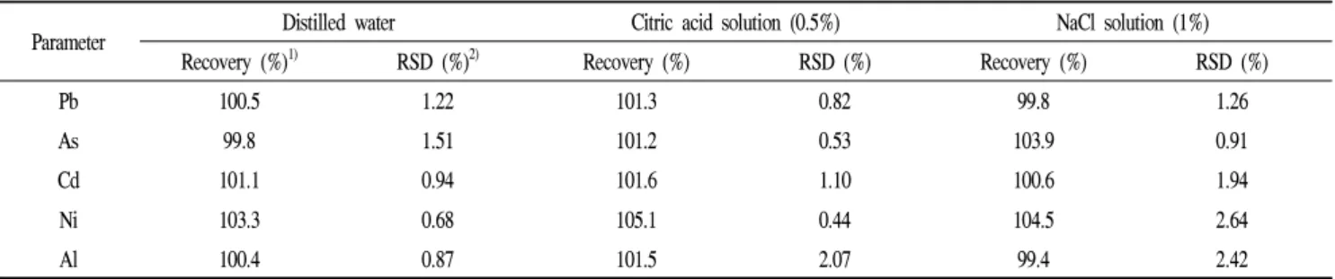 Table 5. Recovery rates of the hazardous metals according to different migrant solution at 100℃ for 30 min
