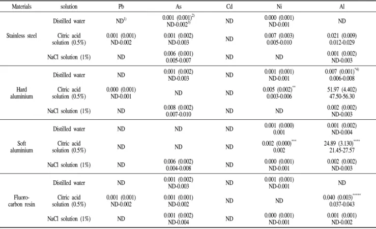 Table 7. Average concentration of the migrated hazardous metals according to different migrant solutions at 100℃ for 30 min (mg/L) Materials solution　 Pb As Cd Ni Al Stainless steel 　 Distilled water ND 1) 0.001 (0.001) 2)ND-0.0023) ND 0.000 (0.001)ND-0.00