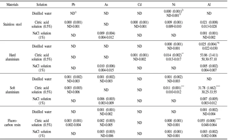 Table 8. Average concentration of the migrated hazardous metals according to different migrant solutions and scratch on the bottom of a pot at 100℃ for 30 min