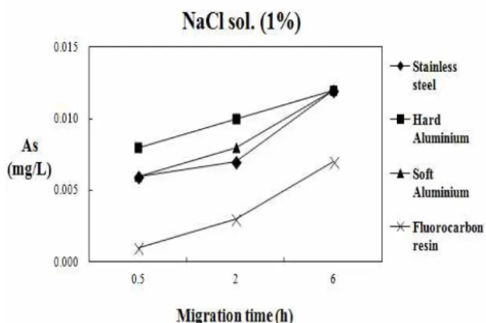 Fig. 2. Change of arsenic concentration as the increase of migrant time in 0.5% citric acid solution at stainless steel, hard aluminium, soft aluminium and fluorocarbon resin.
