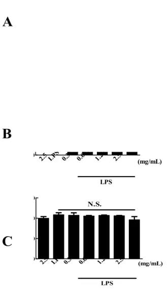 Fig.  2.  Inflammatory  cytokines  [IL-6  (A)  and  TNF-α (B)]  and  cell  viability  (C)  depend  on  the  water  extract  from  tendril  of  Cucurbita  moschata  Duch..