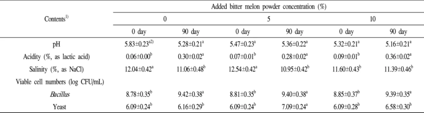 Table 1. Comparison of pH, acidity, salinity, and viable cell numbers of soy sauce without and with bitter melon powder Contents 1)