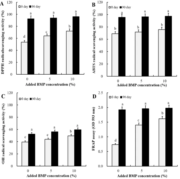 Fig. 2. Comparison of antioxidant activity of soy sauce without and with bitter melon powder (BMP).