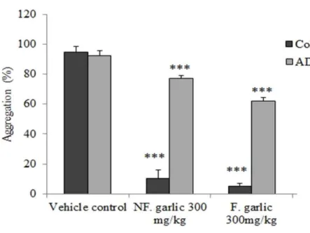 Figure 1. Antithrombotic efficacy evaluation of fermented garlic extracts in vitro .