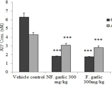 Figure 2. Efficacy evaluation pf ATP release inhibition of fermented garlic extract ex vivo .