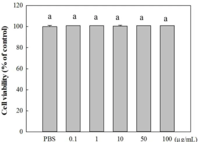 Fig. 1. Effect of Ishige sinicola ethanol extract (ISEE) on the cell viability of RAW 264.7 cells.