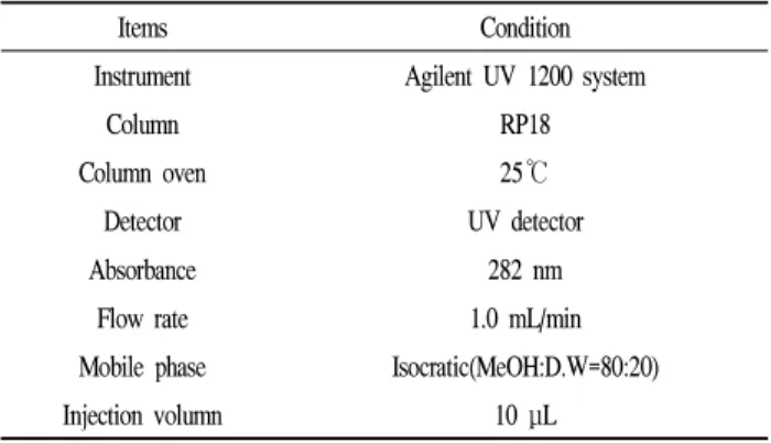 Table 1. Operating conditions of HPLC in analysis of 6-gingerol and 6-shogaol