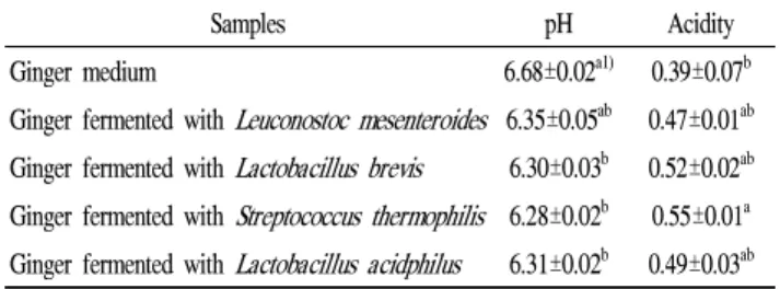 Table 2. Proximate composition of ginger and fermented ginger medium