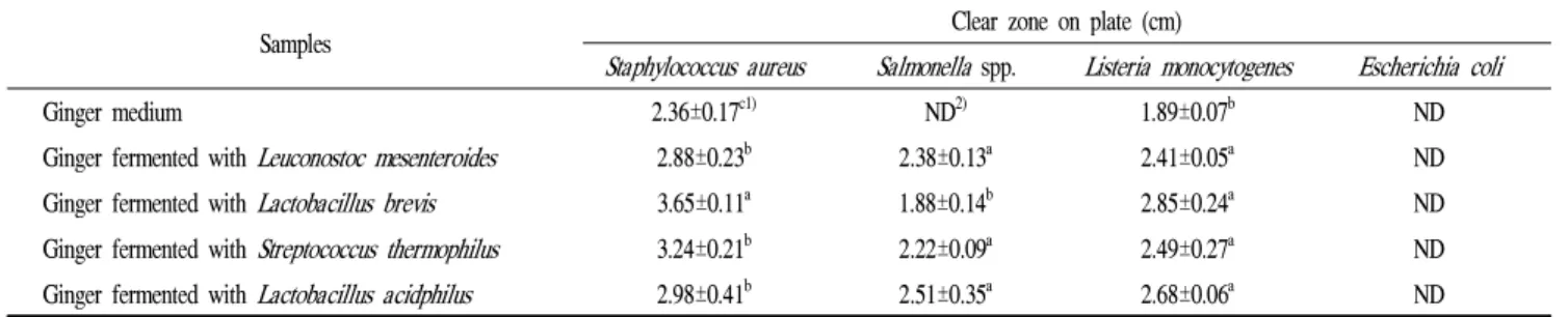 Table 7. Antimicrobial activities of the fermented ginger