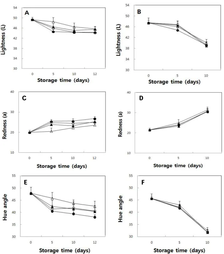 Fig. 1. Changes in lightness (A, B), redness (C, D), and hue angle (E, F) of strawberry samples treated with different CO 2 concentrations on different days (A, C, E: 1 st day after harvest, B, D, F: 3 rd day after harvest) during storage at 4℃.
