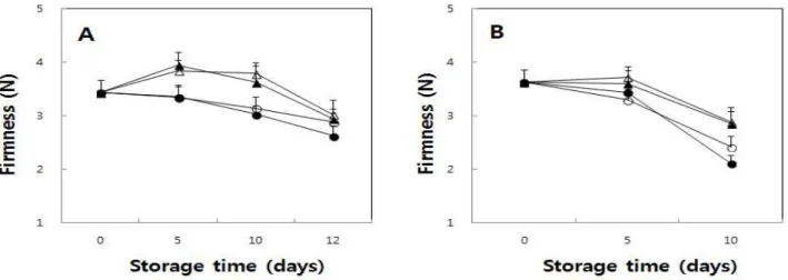 Fig. 2. Changes in firmness of strawberry samples treated with different CO 2 concentrations on different days (A: 1 st day after harvest, B: 3 rd day after harvest) during storage at 4℃.