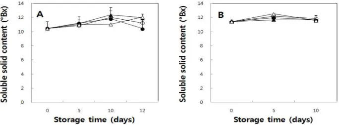 Fig. 3. Changes in soluble solid content of strawberry samples treated with different CO 2 concentrations on different days (A: 1 st day after harvest, B: 3 rd day after harvest) during storage at 4℃.