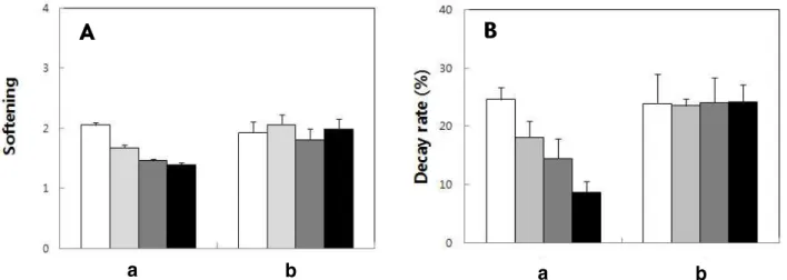 Fig. 4. Softening index and decay rate of strawberry samples treated with different CO 2 concentrations on different days (A: 1st day after harvest, B: 3rd day after harvest) after 12 days (a) and 10 days (b) of storage, respectively at 4°C.