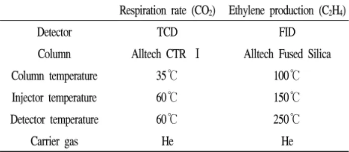 Table 1. Operation condition of GC for analysis of respiration rate and ethylene production