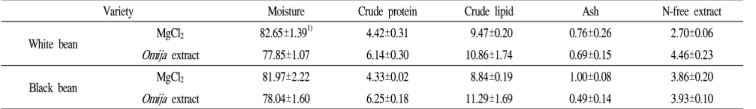 Table 2. Approximate composition of soybean curds coagulated with the Omija extract