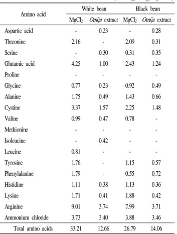 Table 4. pH, soluble solid, and salt contents of soybean curds coagulated with the Omija extract