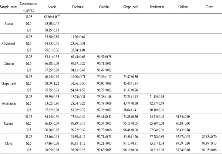 Table 1. ABTS radical scavenging activity of natural color powder and mixtures