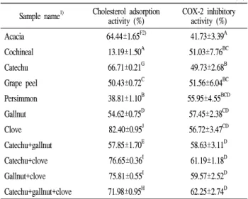 Table 3. Cholesterol adsorption and COX-2 inhibitory activities for seven kinds of natural color powder and mixtures of catechu, gallnut, and clove from natural color