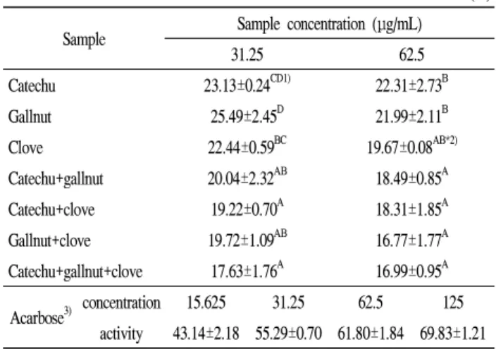 Table 4. α -Amylase inhibitory activity of catechu, gallnut, clove, and mixtures