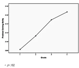 Figure 2. Change of Problem Solving Ability