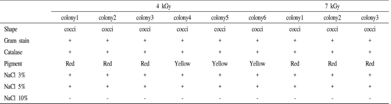 Table 1. Morphological and biochemical characteristics of isolated electron beam-resistant bacteria