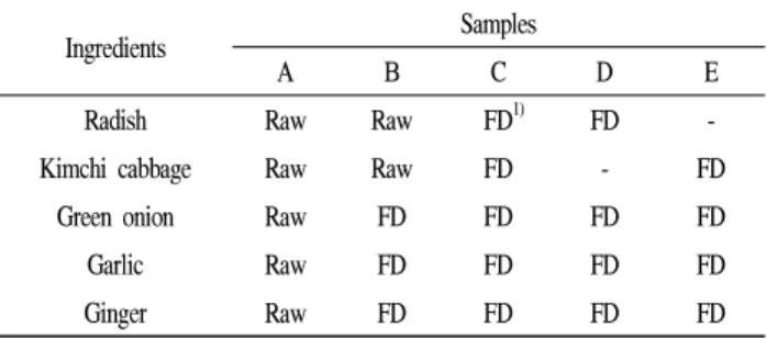 Table 2. Ingredient composition of Nabak kimchi
