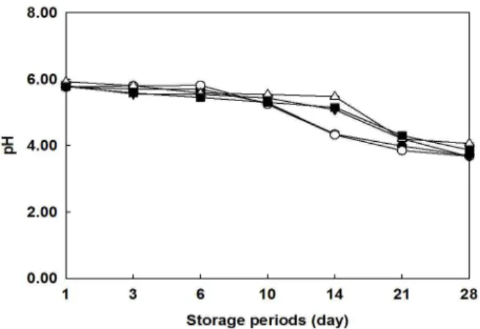 Fig. 2. Changes in titratable acidity of Nabak kimchi with freeze-dried ingredients during storage.