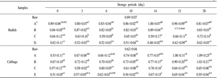 Table 3. Changes in hardness of Nabak kimchi with freeze-dried ingredients during storage