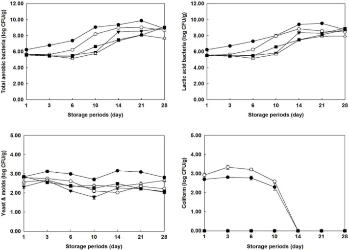 Fig. 3. Changes in the microbial properties of Nabak kimchi with freeze-dried ingredients during storage.