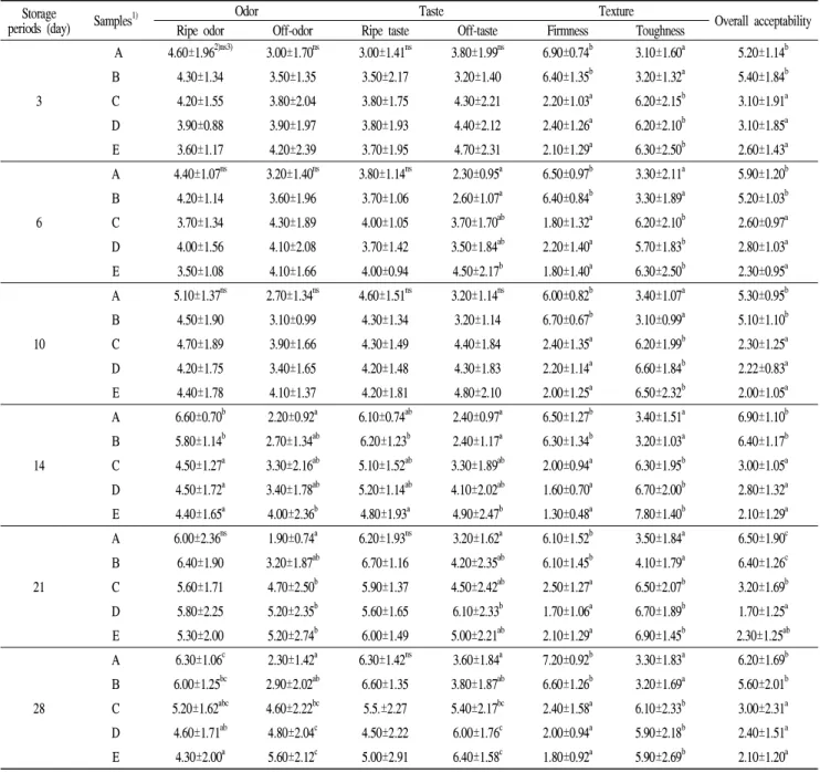 Table 4. Changes in sensory evaluation of Nabak kimchi with freeze-dried ingredients during storage Storage