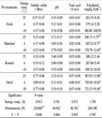 Table 4. Properties of pretreated lotus leaves at different storage temperatures