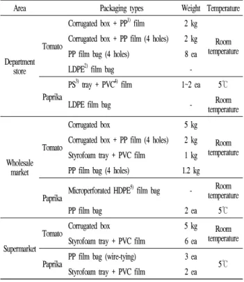 Table 1. Status of packaging types for different production area of fruits and vegetables