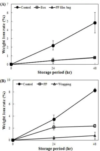 Fig. 3. Changes in the weight-loss rate of tomato (A) and paprika (B) in different packaging types during storage at room temperature.